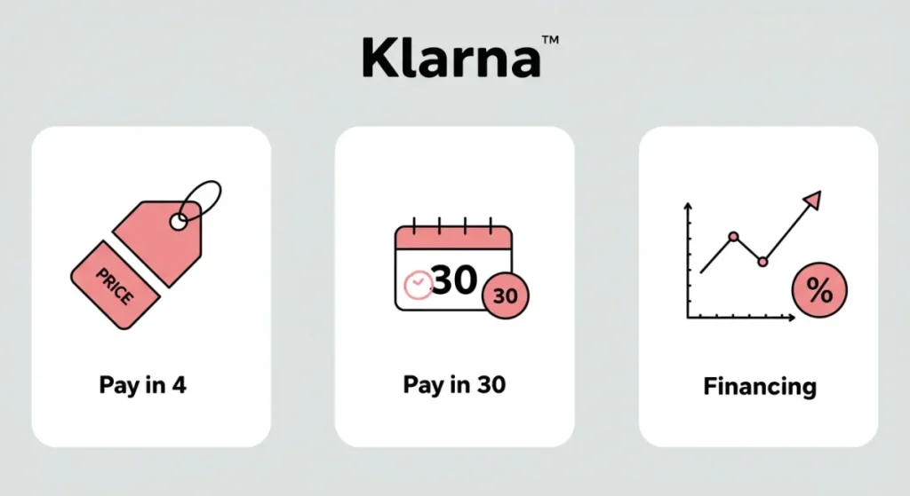 An infographic explaining how Klarna works, with three panels showing its 'Pay in 4' installments, 'Pay in 30' day terms, and long-term 'Financing' options.