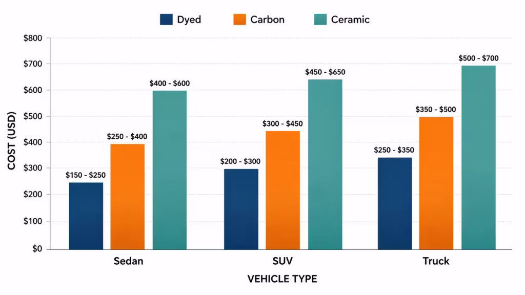 Tint Cost by Vehicle Type and Film Tier