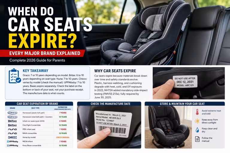 Child safety car seat installed in the back seat of a vehicle with the title "When Do Car Seats Expire?" illustrating the 2026 guide covering Graco, Britax, Nuna, Chicco, and UPPAbaby expiration timelines.